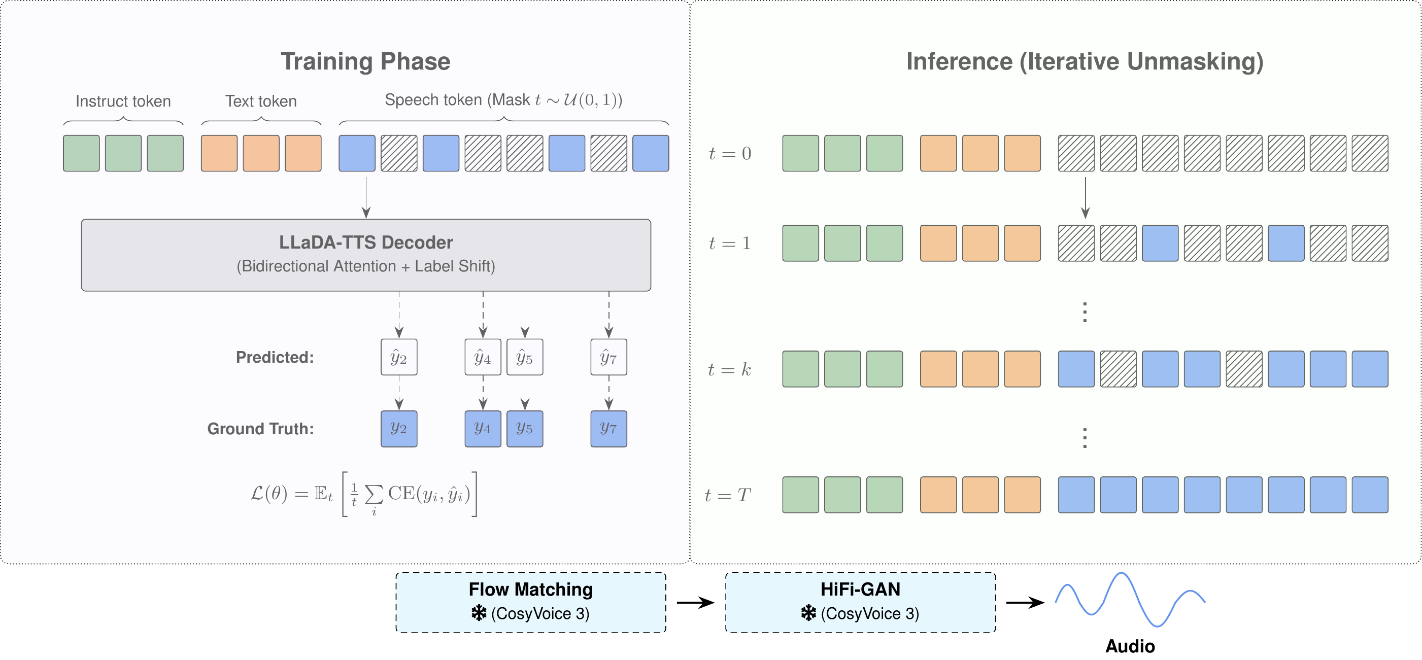 LLaDA-TTS Architecture
